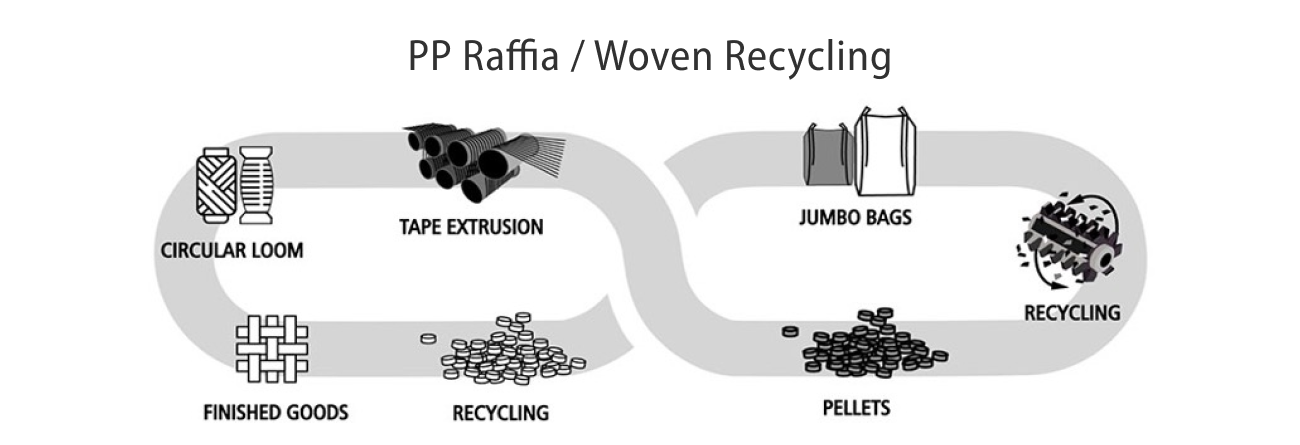 PP Rafya ve Woven Üretiminden Geri Dönüşüm Plastik Granüllerin Yaşam Döngüsü